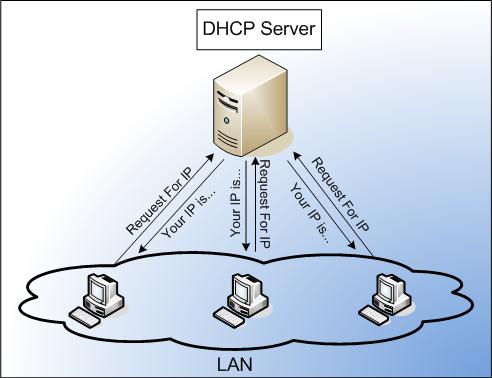 Что такое DHCP?